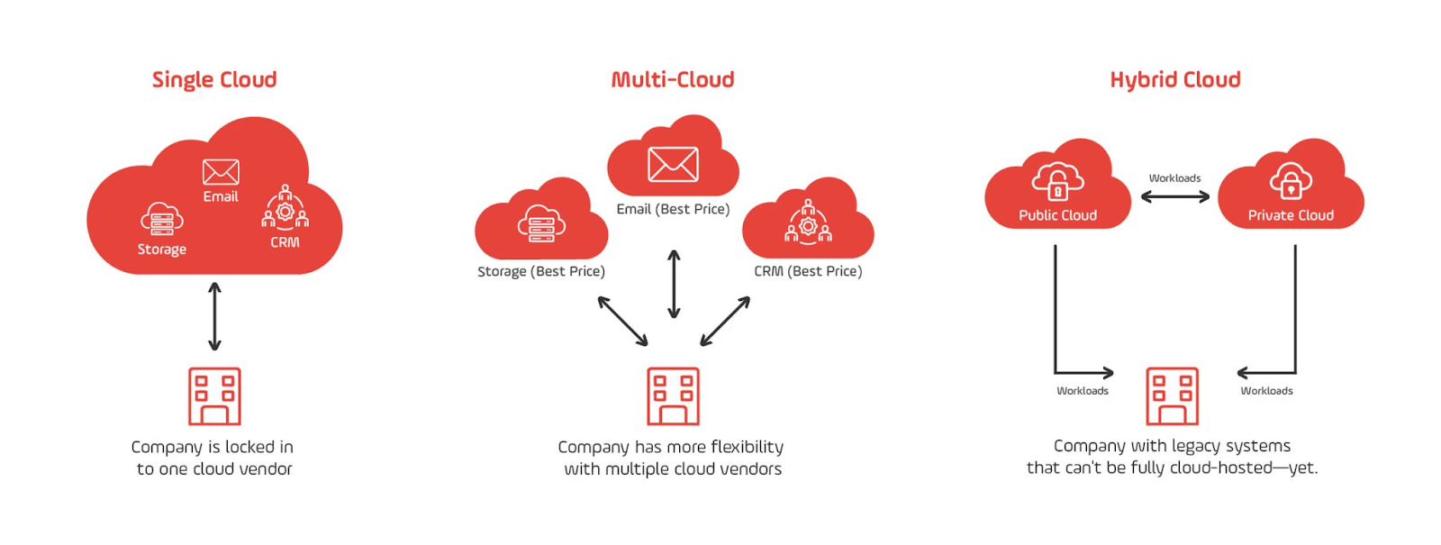 Single cloud vs multi-cloud vs hybrid cloud