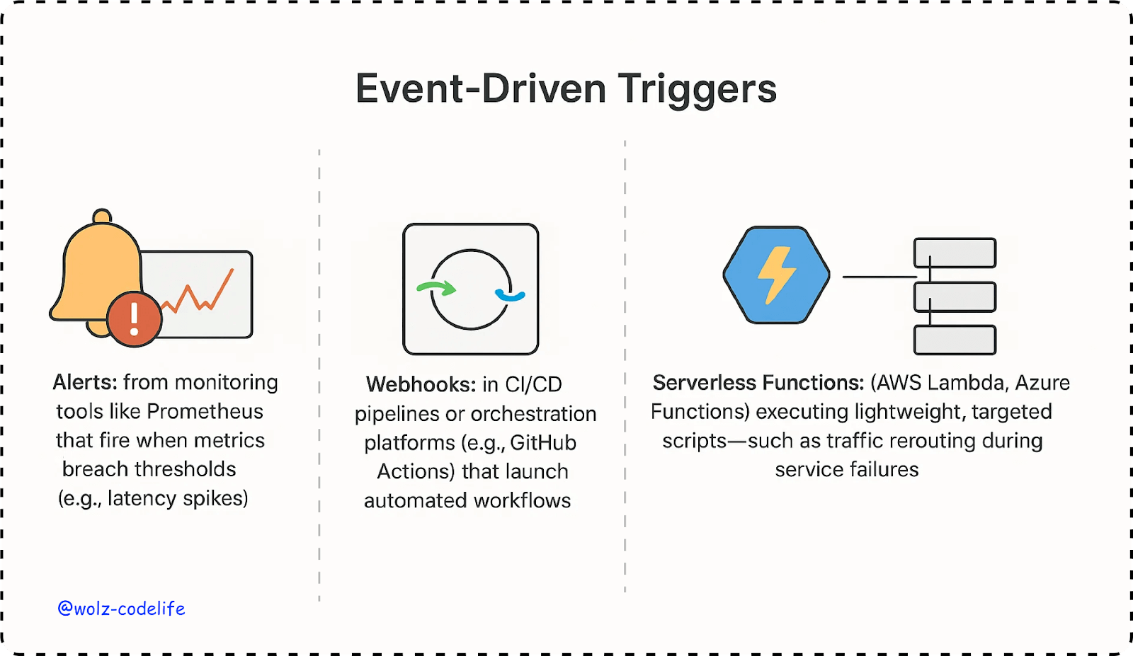 Event-Driven Triggers