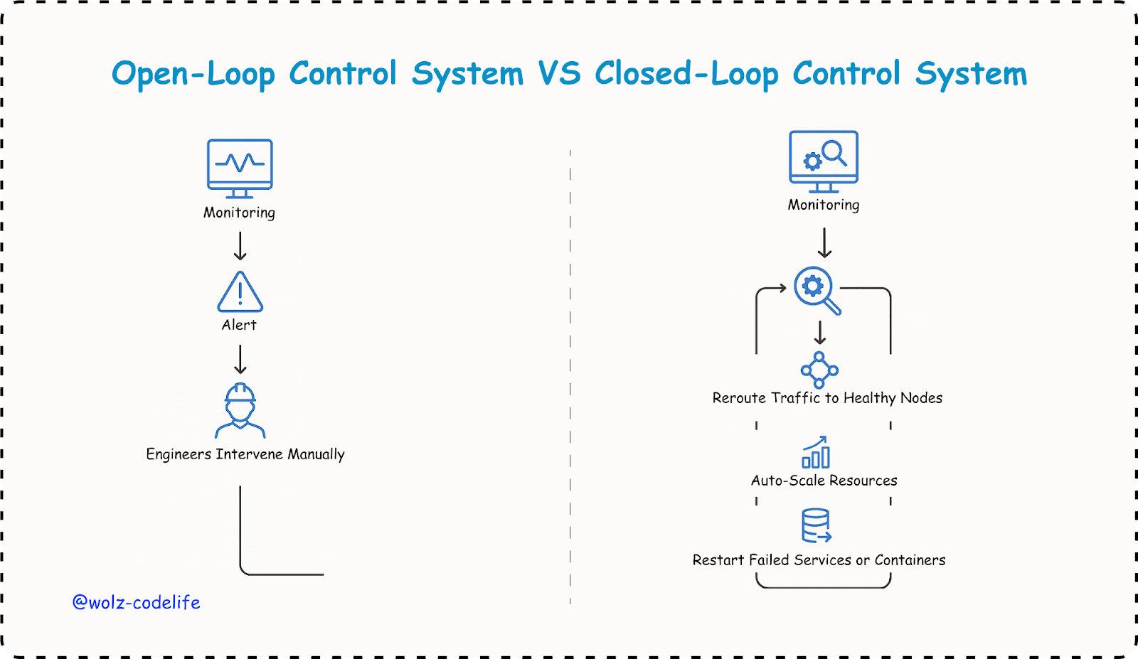 Open vs Closed Loop Control System