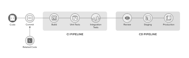 Continuous Delivery And Continuous Integration Pipelines