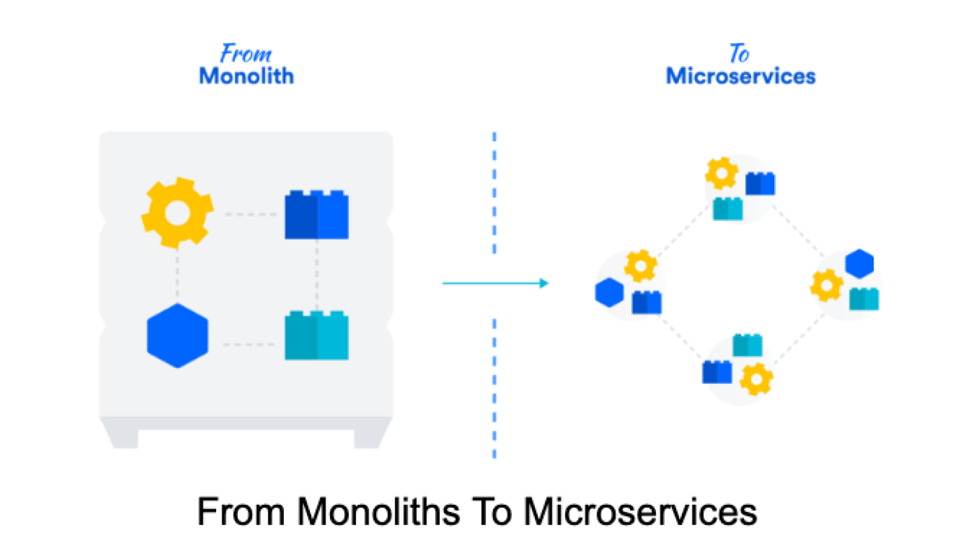 From Monoliths To Microservices