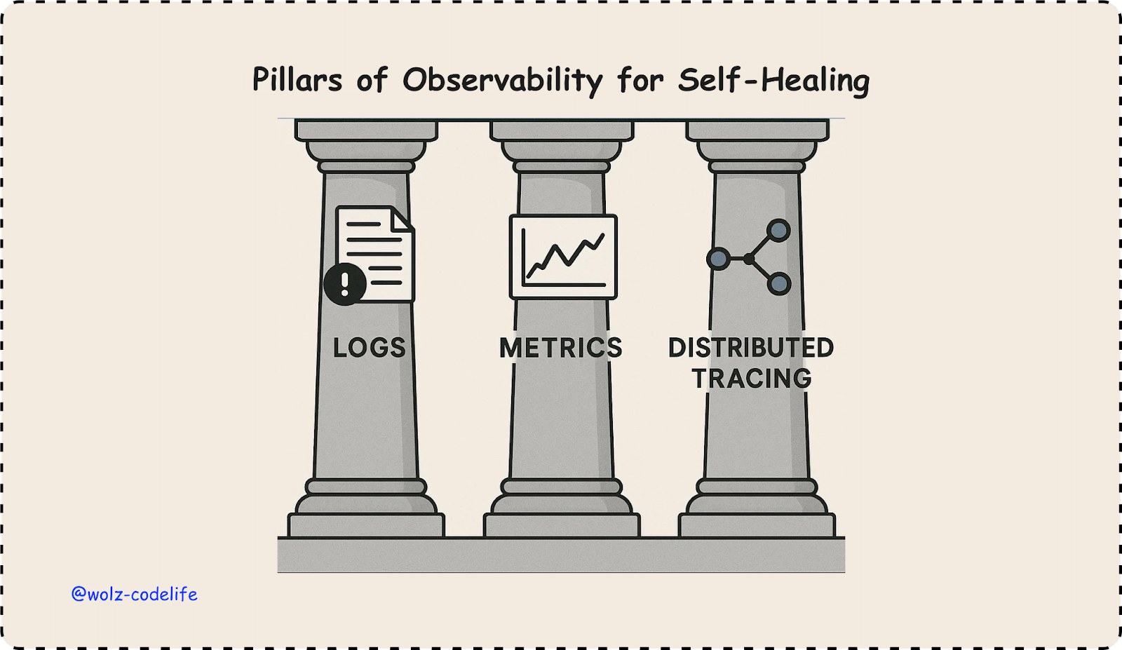 Pillars of Observability for Self-Healing