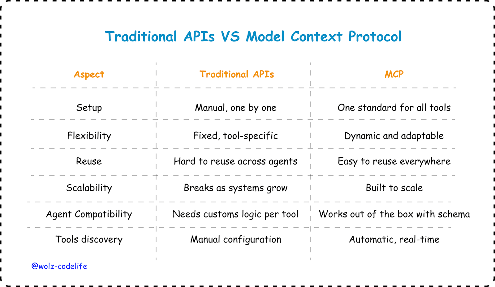Traditional APIs vs Model Context Protocol