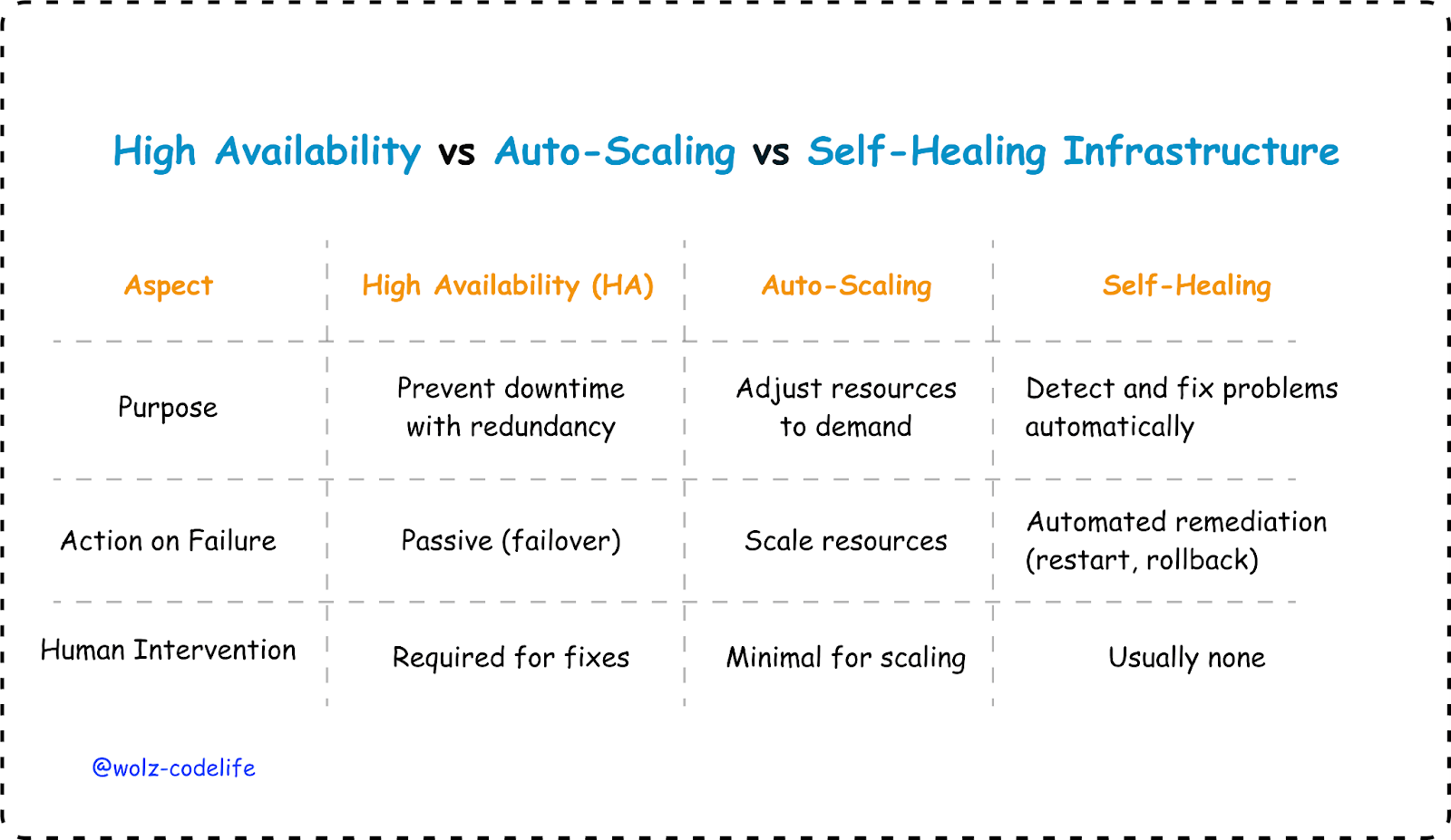 High Availability vs Auto-Scaling vs Self-Healing Infrastructure
