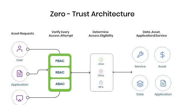 Zero trust Architecture