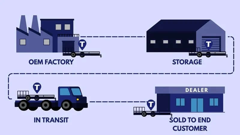Infographic showing stages of trailer movement from OEM factory, storage, transit, dealership, to end customer, highlighting GPS trailer tracking at each step.