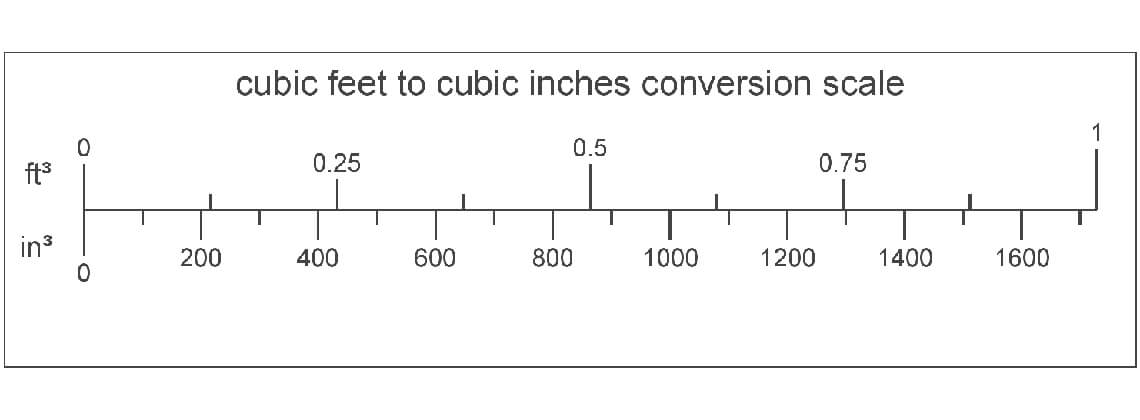 Conversion deals cubic feet