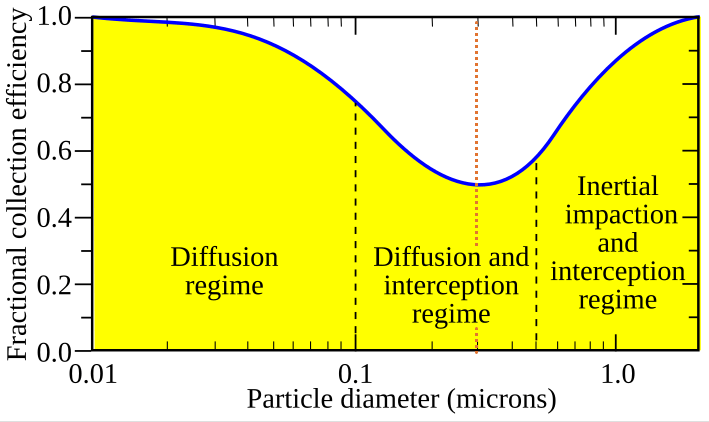 Diagram showing filtration effectiveness vs particle size; filtration is least effective around 0.3 microns (MMPS)