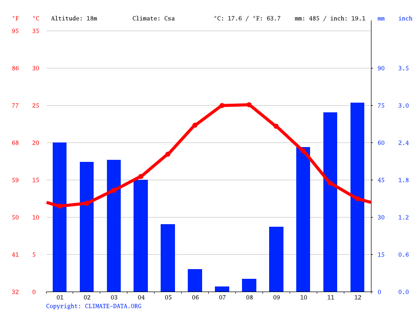 Climate graph for Malaga