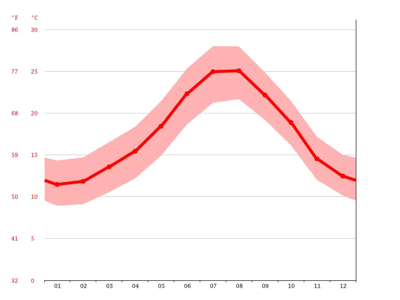 Graph showing average temperature by month for Malaga