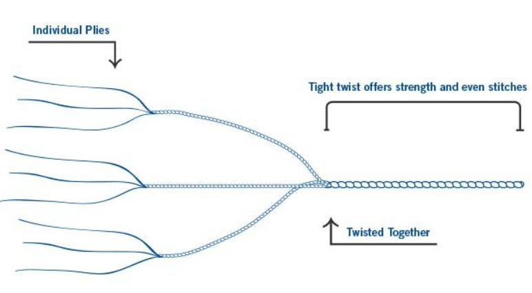 Diagram taken from www.superiorthreads.com