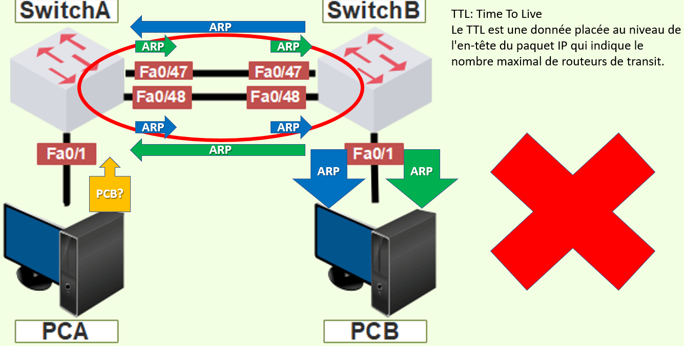 Spanning-Tree Protocol : Introduction