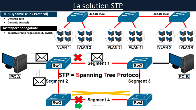 STP (Spanning Tree Protocol) : La solution