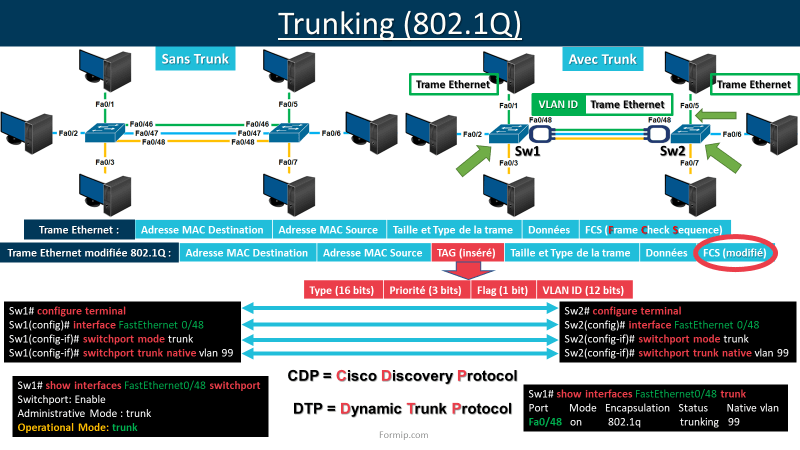 Trunk 802.1Q Configuration Simplified