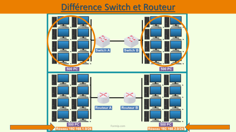 Quelle est la différence entre un Hub, un Switch et un routeur ? .
