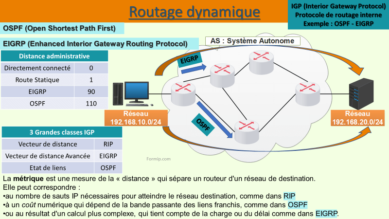 Le Routeur et Le Routage : Résumé