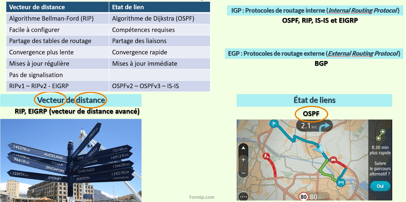 Protocole Vecteur de distance et Etat de lien