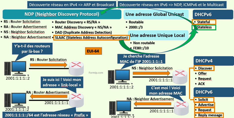 NDP SLAAC et DHCPv6 pour la gestion d'adresses IP