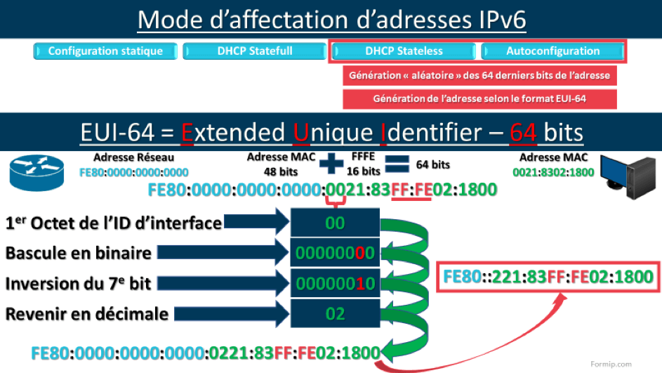 Méthode EUI64 pour expansion d'adresse