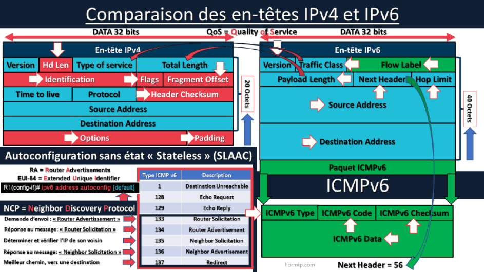 Comparaison de l'en-tête IPV6, ICMPV6 et NDP