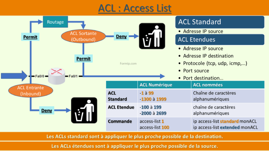 Fonctionnement ACL (Acces Control List)