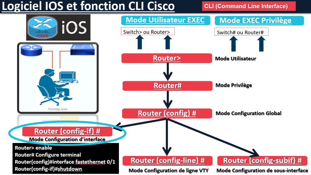 CLI CISCO : votre guide convivial de la configuration réseau