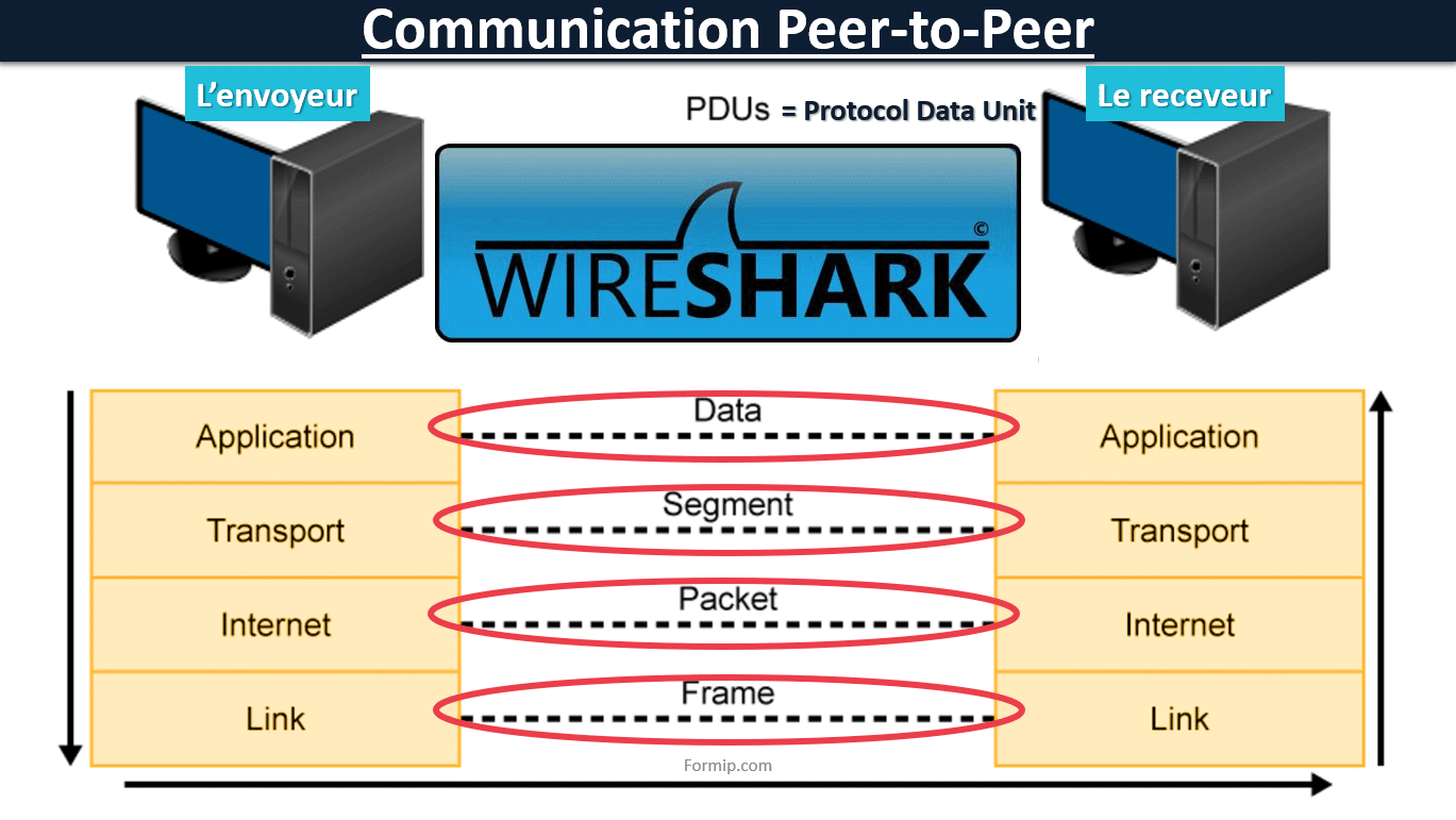 Encapsulation et Décapsulation : Communication Peer-to-Peer