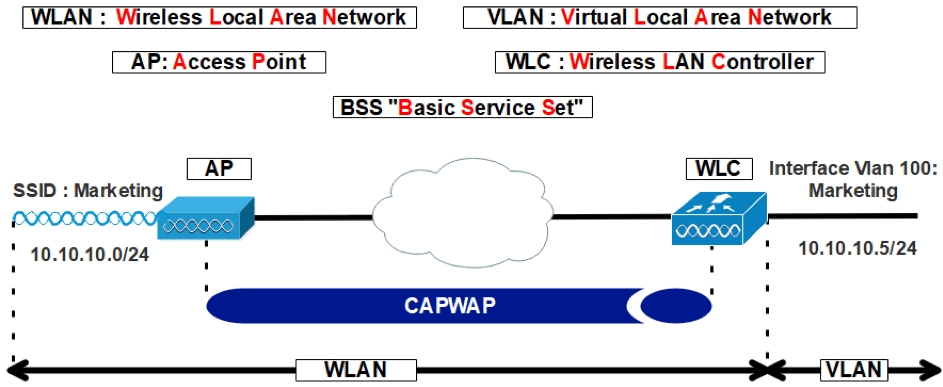 Configurer un LAN sans fil efficacement