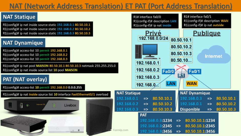 NAT PAT : Fiche Résumé du NAT et PAT