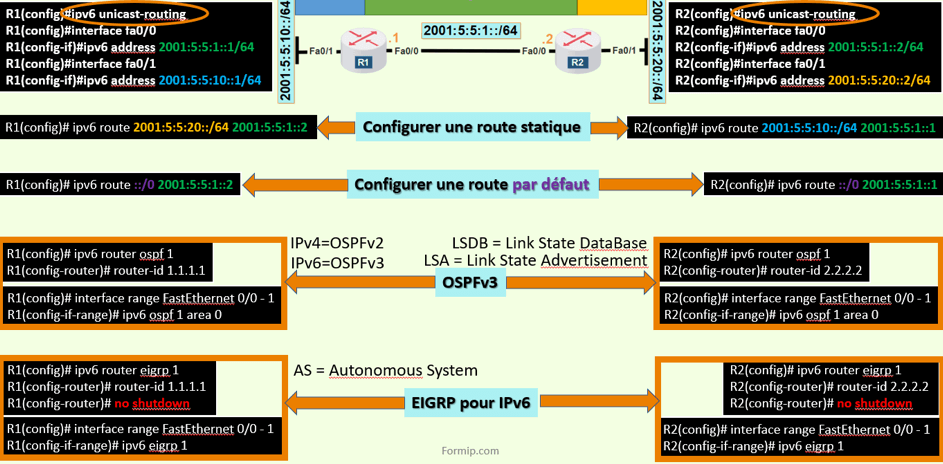 Route statique OSPFv3 et EIGRPv6