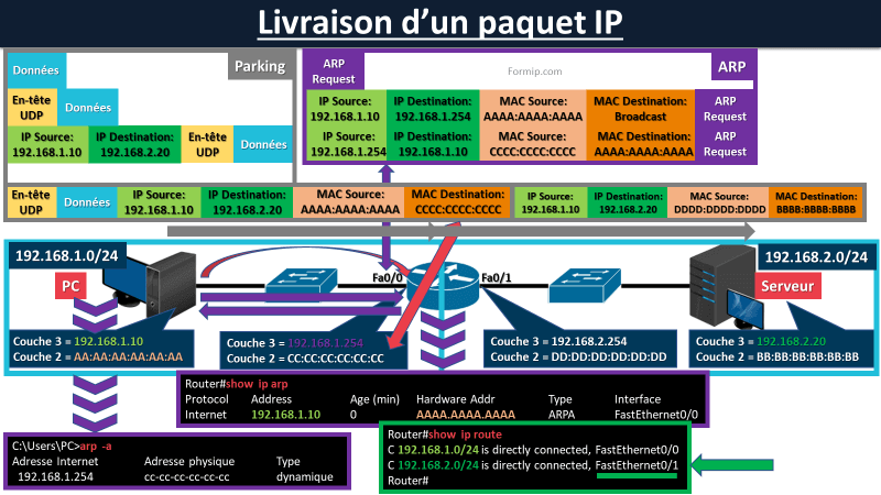 Paquet IP : Livraison d’un paquet IP