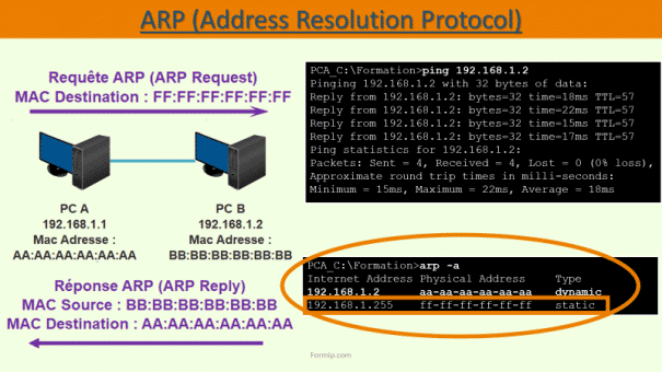 ARP - Address Resolution Protocol