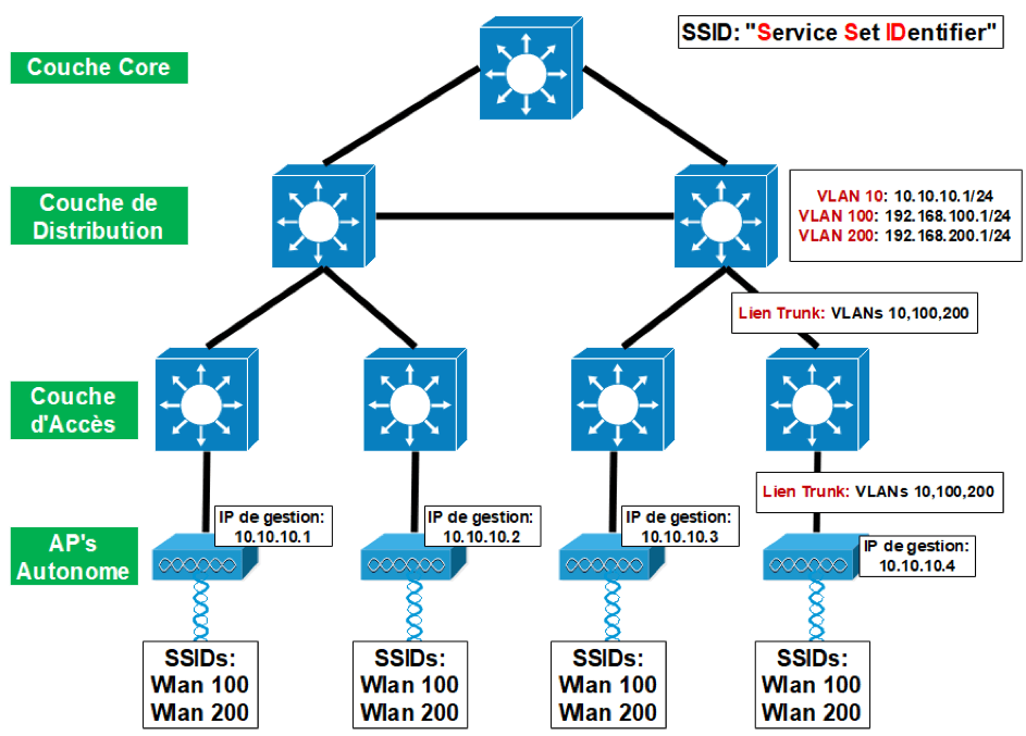 AP autonome et cloud : combinaison pour l'avenir du réseau