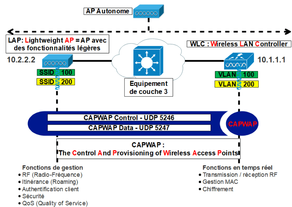 AP autonome et AP light : Versus