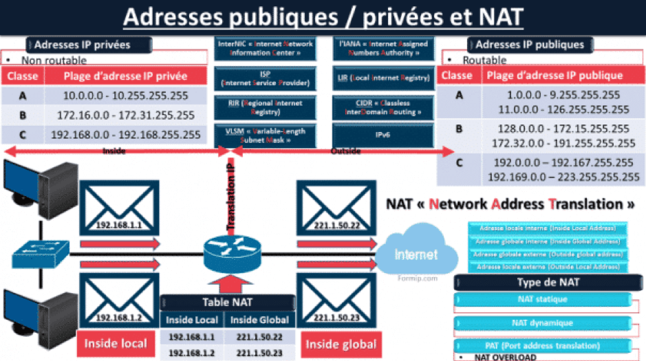 Adresses Publiques et Privées : leur différences