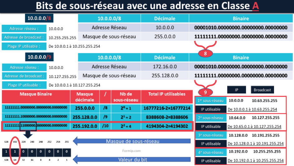 Bits de Sous-réseau : Configuration éfficace