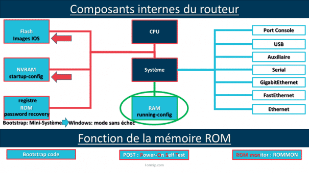 Composants routeur : Fonctionnalités et Configuration