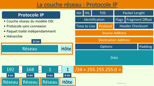 Couche Réseau : Liaisons Interconnectées