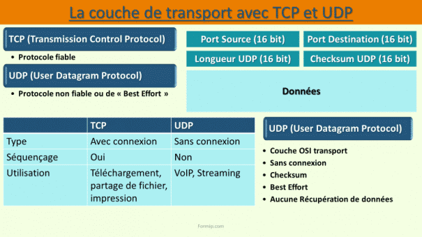 Couche Transport : Le TCP et le UDP