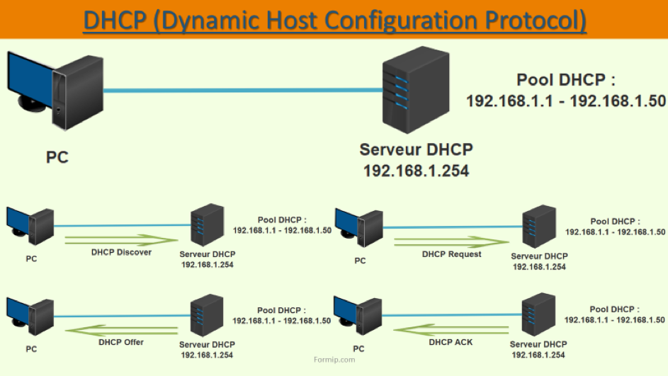 DHCP Snooping - Dynamic Host Configuration Protocol Snooping