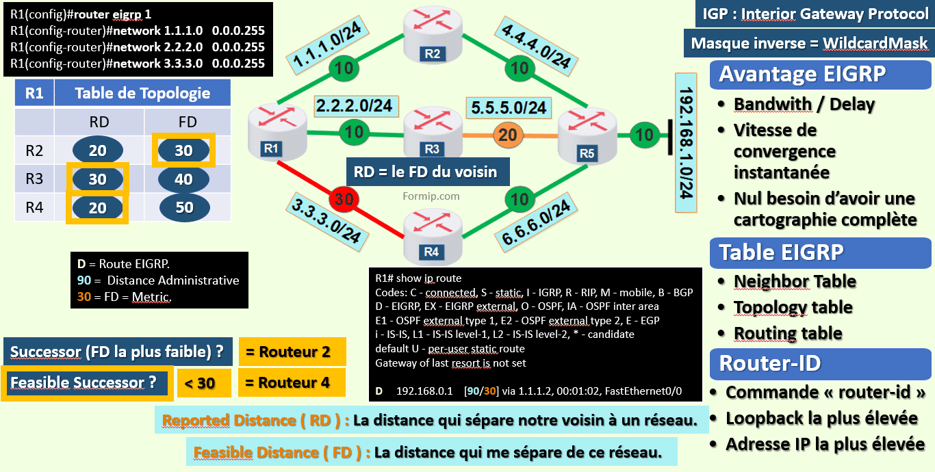 Le protocole EIGRP: Fiche Résumé