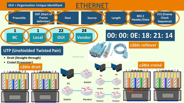 ETHERNET : Pour résumé le média Ethernet