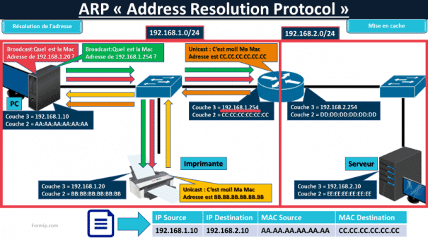 Gateway et ARP : Unis dans la Communication Réseau