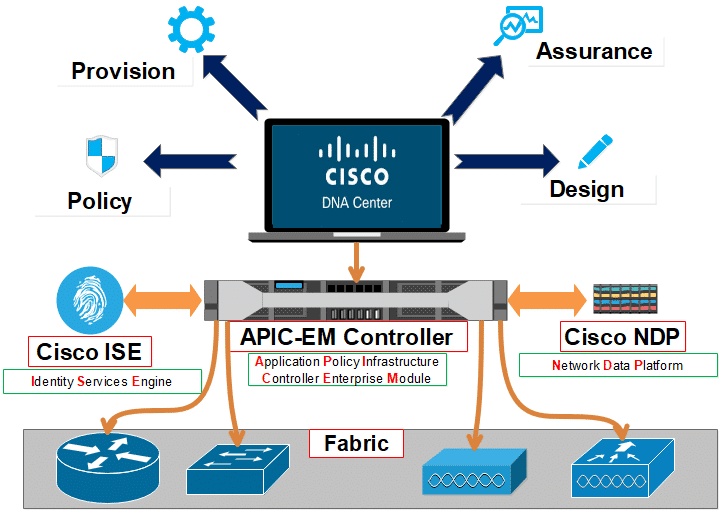 DNA Center et SD-Access pour Gestion Réseau Simplifiée