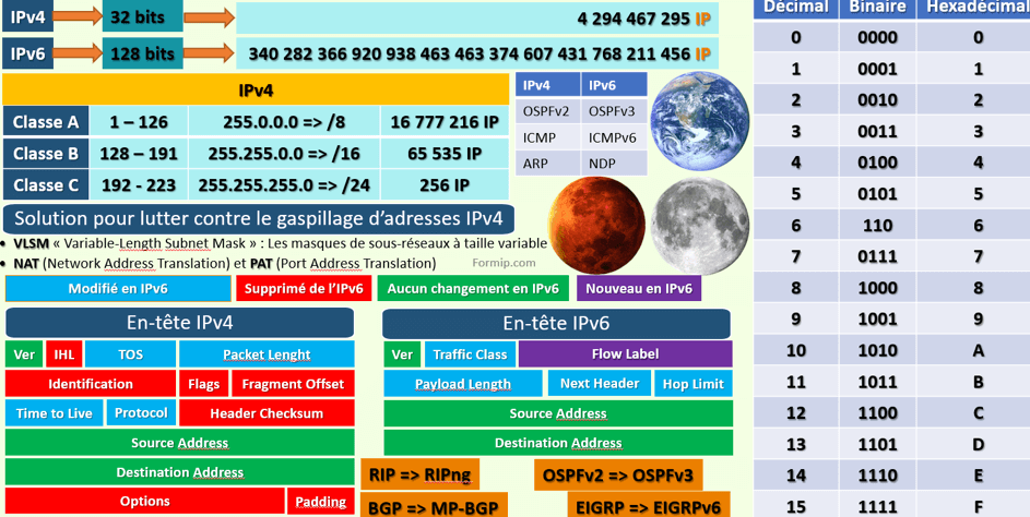 Différences entre IPv4 et IPv6