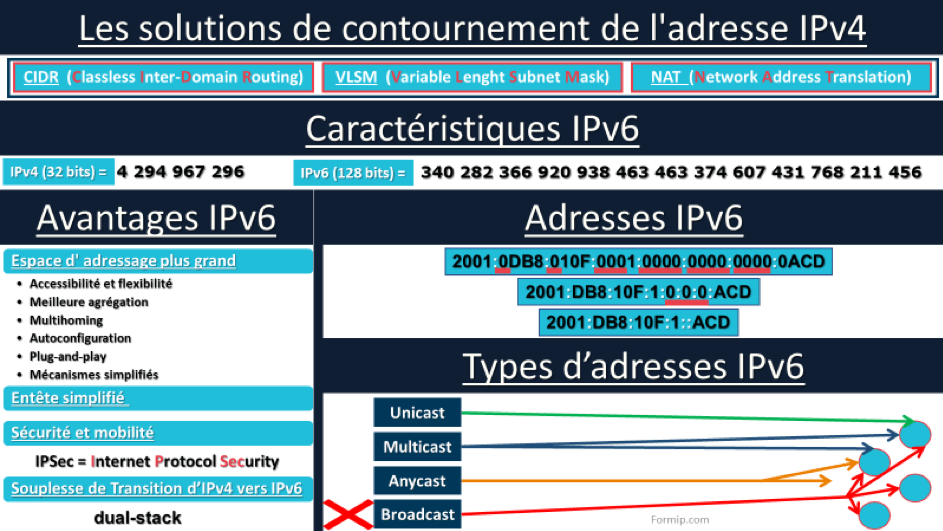 Types d'adresse et préfixe IPV6