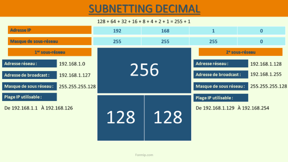 Comprendre le Subnetting décimale