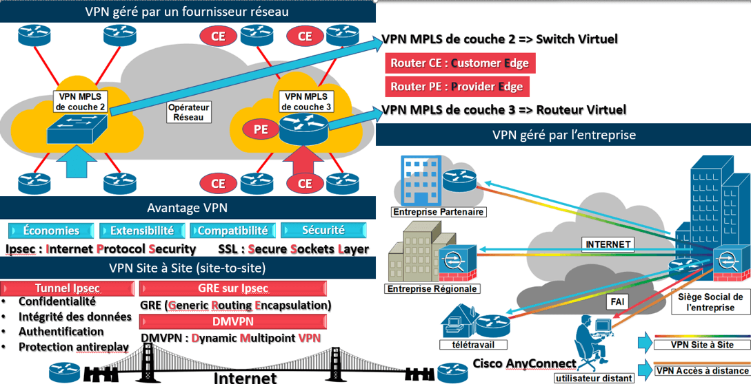 VPN ou Virtual Private Network