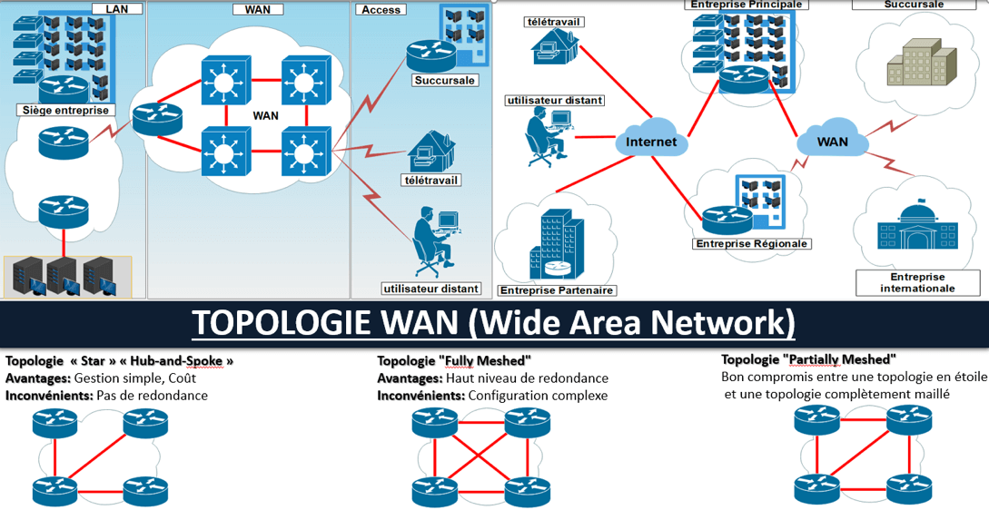 WAN : Guide Complet des Réseaux Étendus