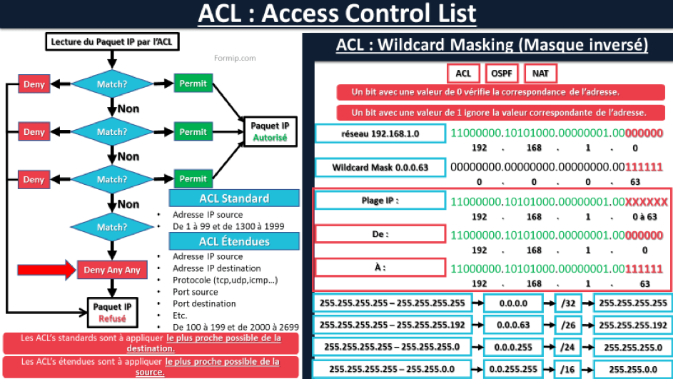 WILDCARD MASK - Guide Complet sur son utilisation